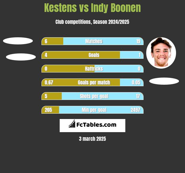 Kestens vs Indy Boonen h2h player stats