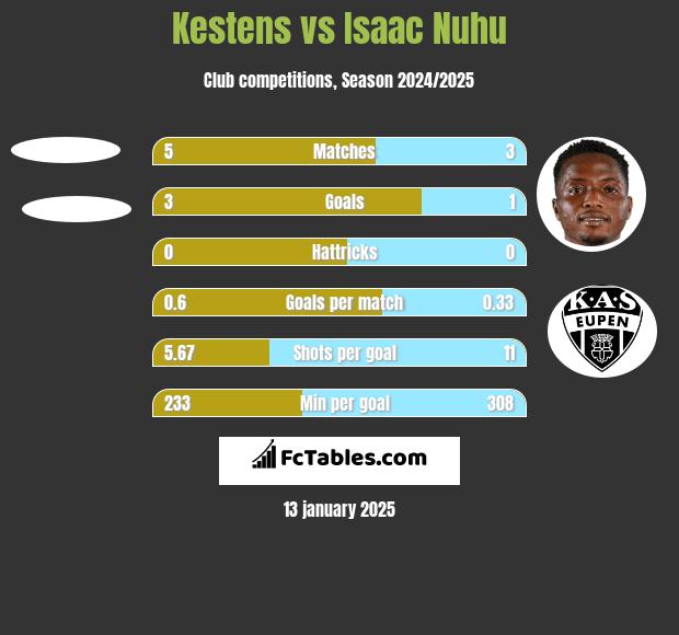 Kestens vs Isaac Nuhu h2h player stats