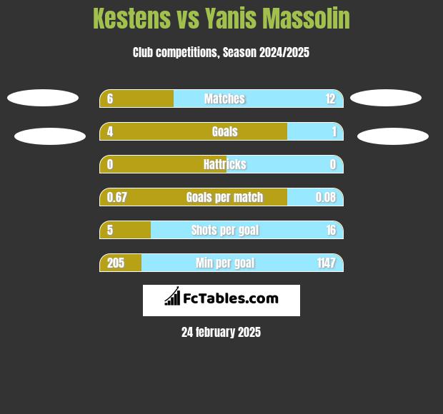 Kestens vs Yanis Massolin h2h player stats