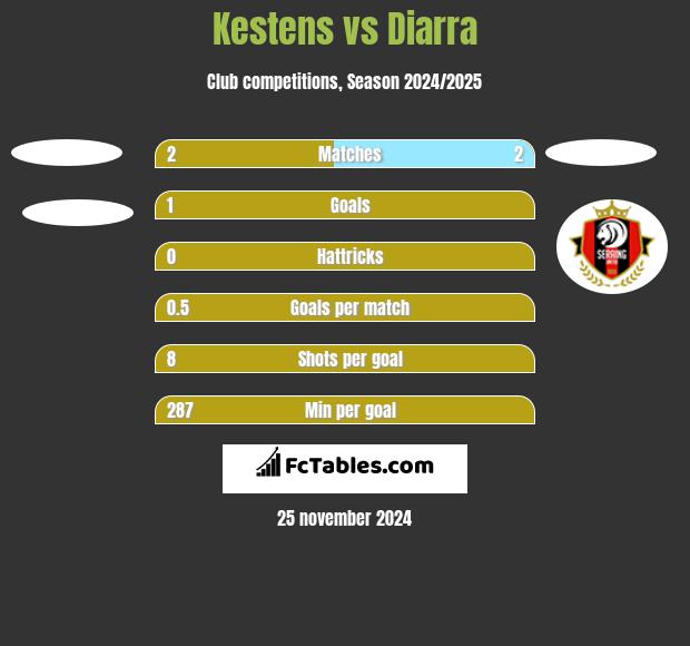 Kestens vs Diarra h2h player stats