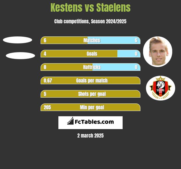 Kestens vs Staelens h2h player stats