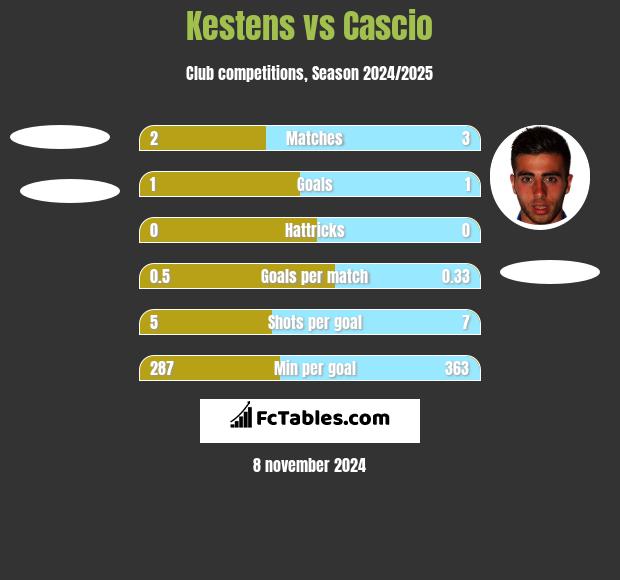 Kestens vs Cascio h2h player stats