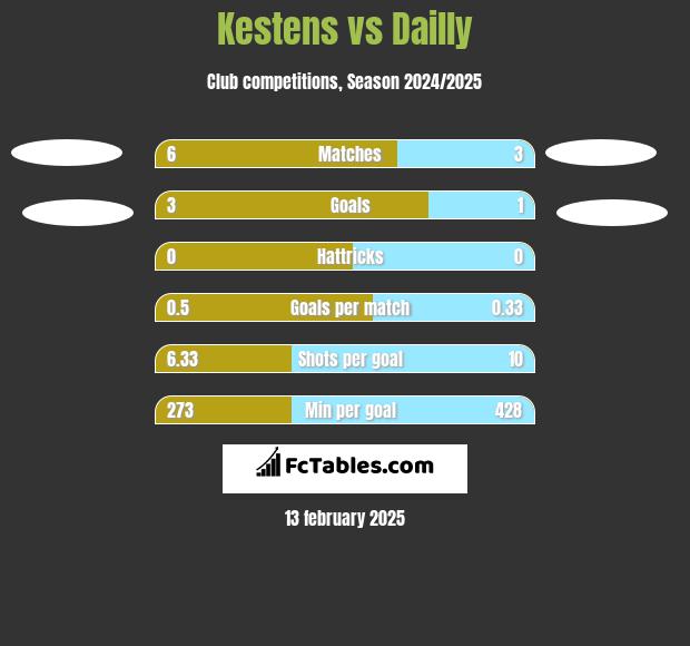 Kestens vs Dailly h2h player stats