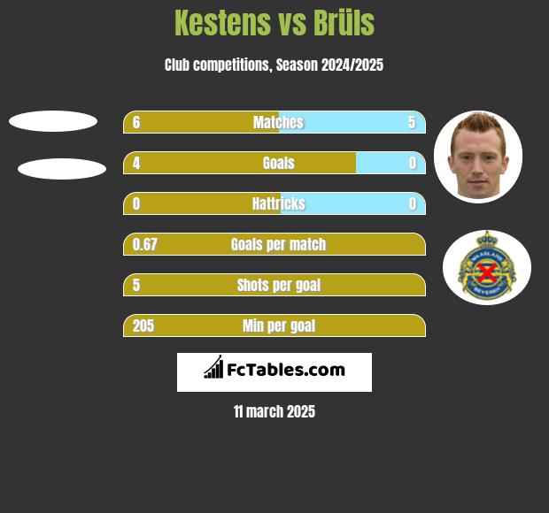 Kestens vs Brüls h2h player stats