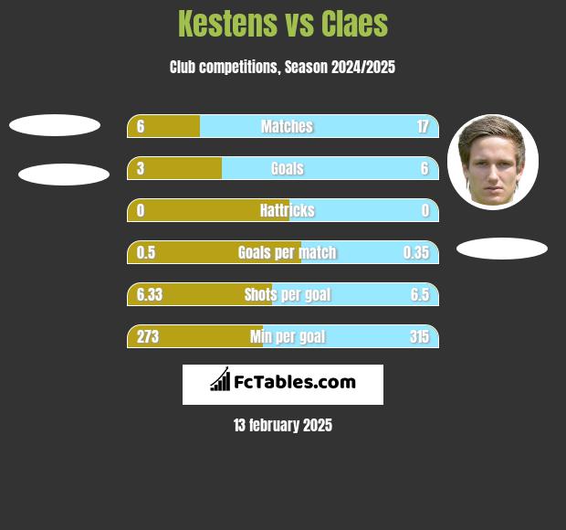 Kestens vs Claes h2h player stats