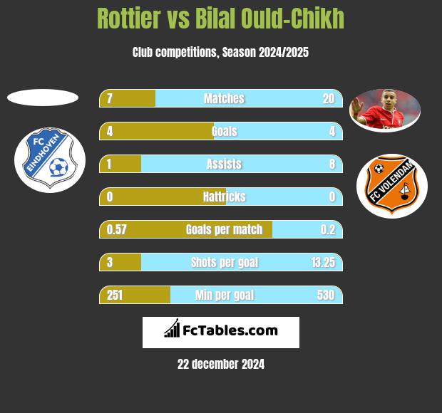 Rottier vs Bilal Ould-Chikh h2h player stats