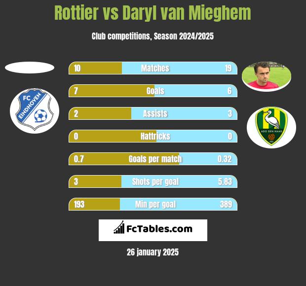 Rottier vs Daryl van Mieghem h2h player stats