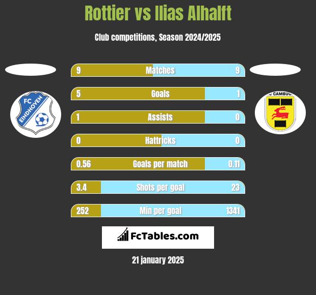 Rottier vs Ilias Alhalft h2h player stats