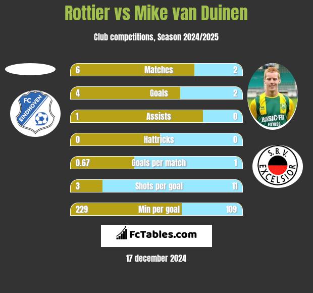 Rottier vs Mike van Duinen h2h player stats