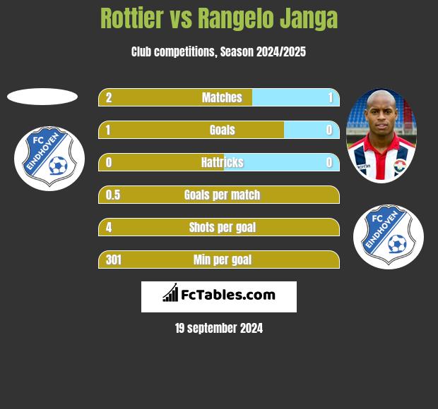 Rottier vs Rangelo Janga h2h player stats