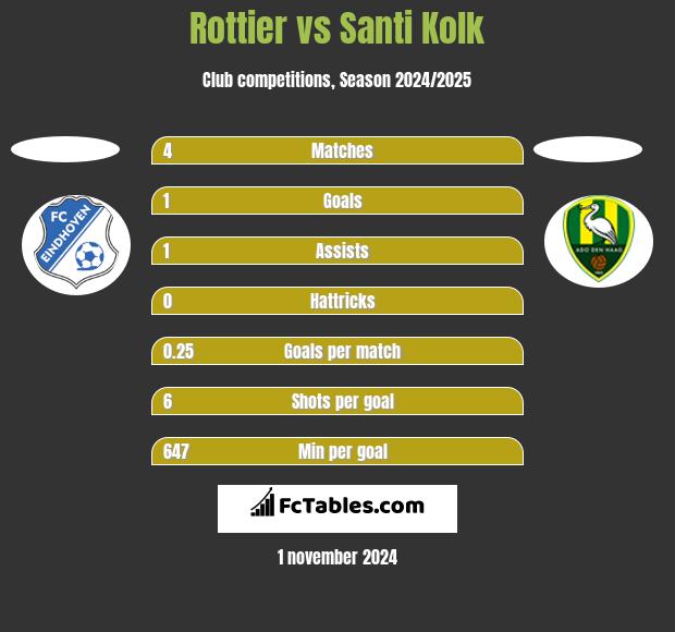 Rottier vs Santi Kolk h2h player stats