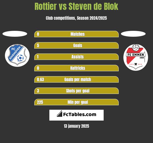 Rottier vs Steven de Blok h2h player stats