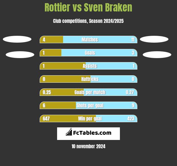 Rottier vs Sven Braken h2h player stats