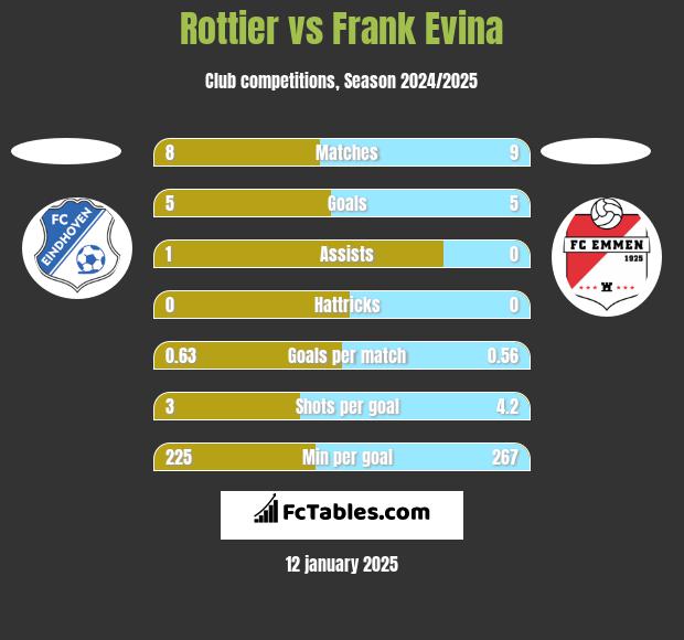 Rottier vs Frank Evina h2h player stats