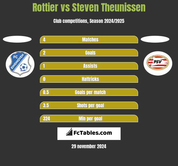 Rottier vs Steven Theunissen h2h player stats