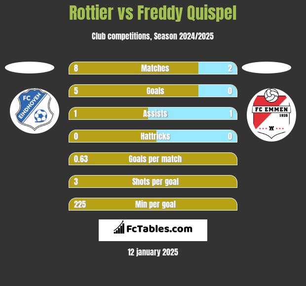 Rottier vs Freddy Quispel h2h player stats