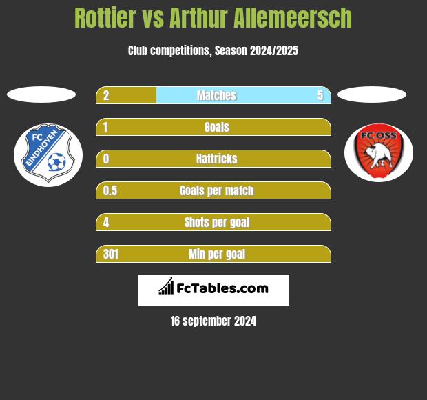 Rottier vs Arthur Allemeersch h2h player stats