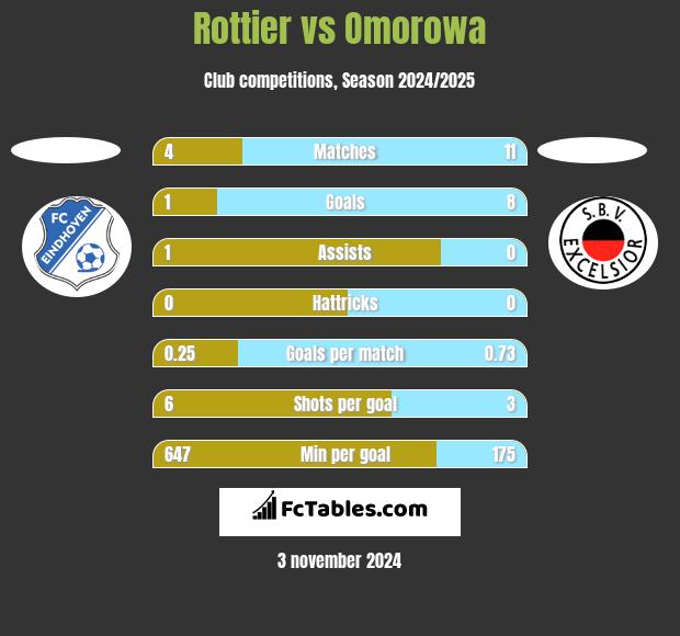 Rottier vs Omorowa h2h player stats