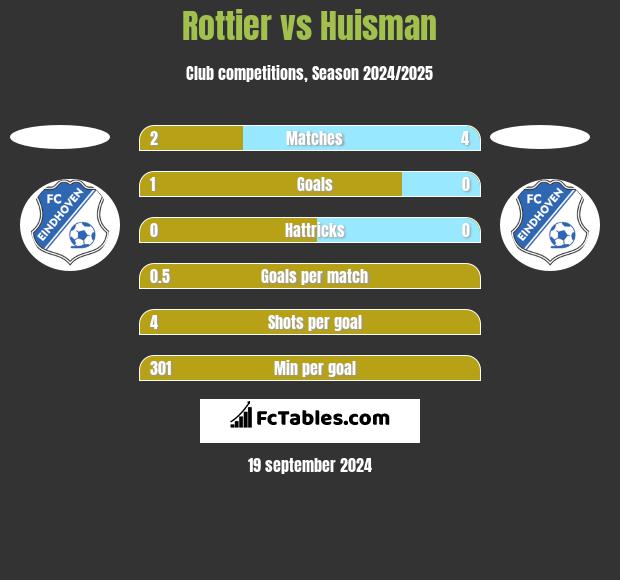 Rottier vs Huisman h2h player stats