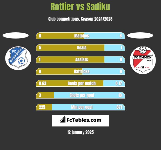 Rottier vs Sadiku h2h player stats