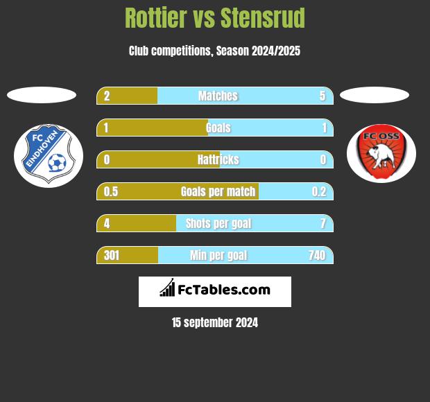 Rottier vs Stensrud h2h player stats