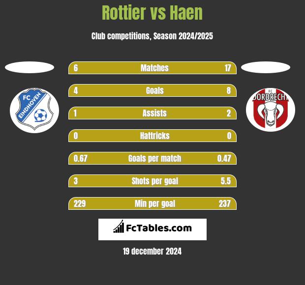 Rottier vs Haen h2h player stats