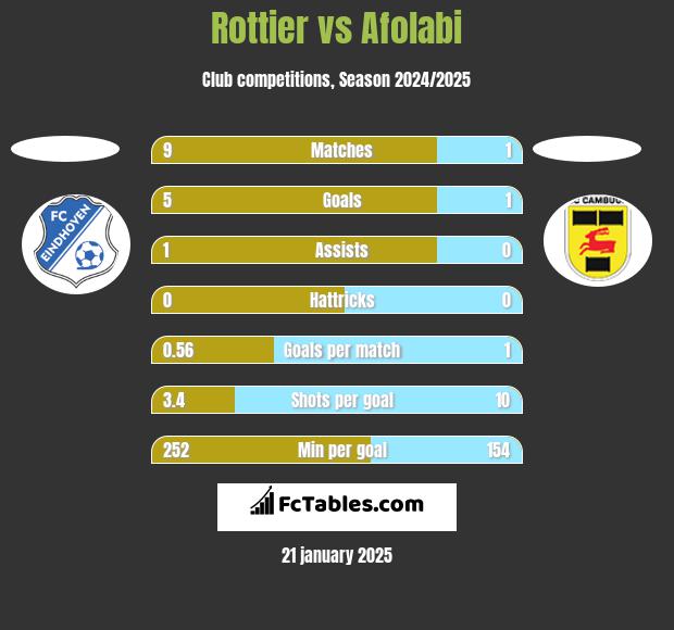 Rottier vs Afolabi h2h player stats