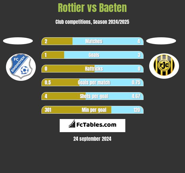 Rottier vs Baeten h2h player stats