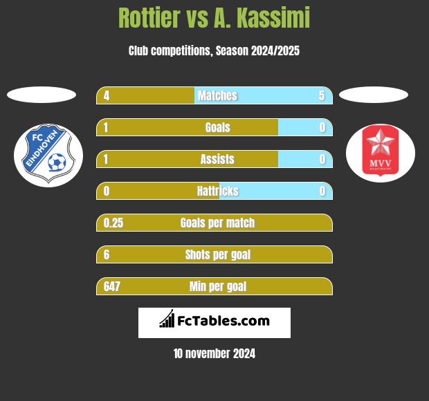 Rottier vs A. Kassimi h2h player stats