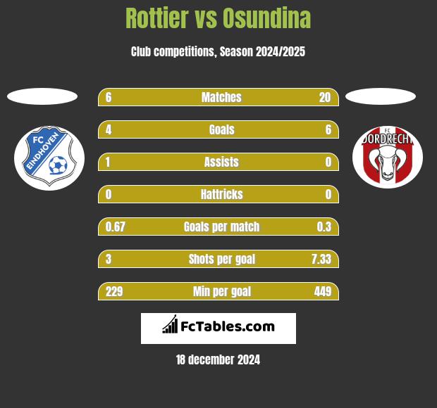 Rottier vs Osundina h2h player stats