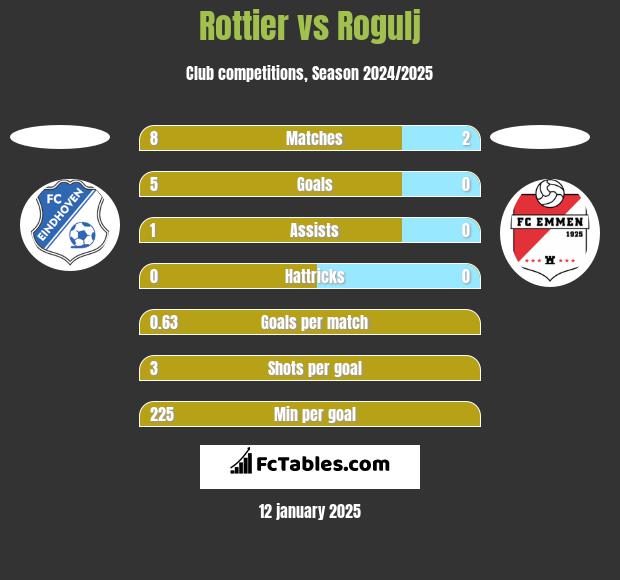 Rottier vs Rogulj h2h player stats