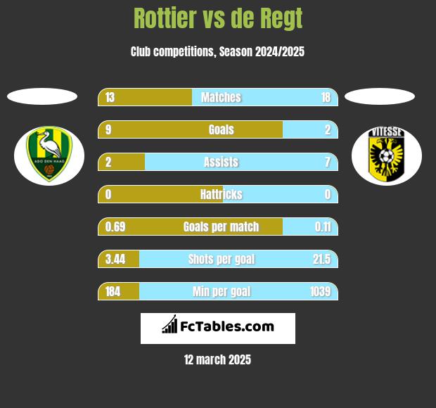 Rottier vs de Regt h2h player stats