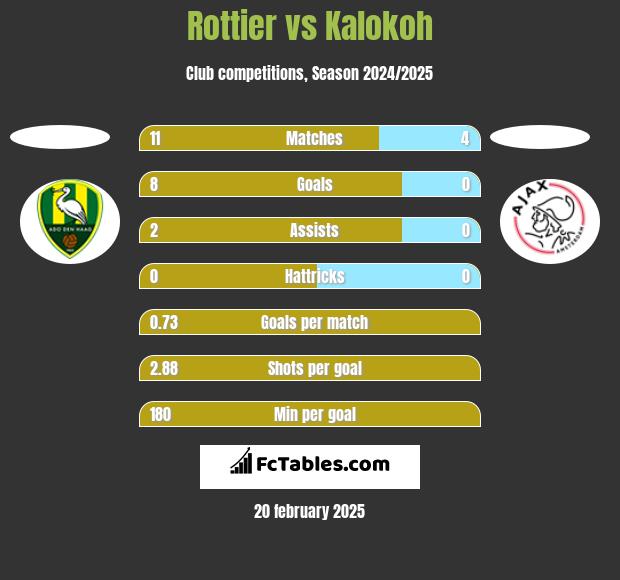 Rottier vs Kalokoh h2h player stats