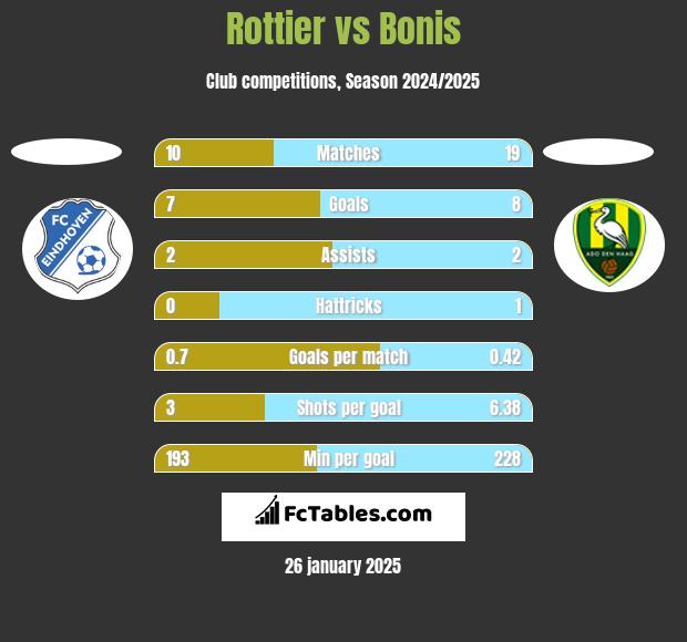 Rottier vs Bonis h2h player stats