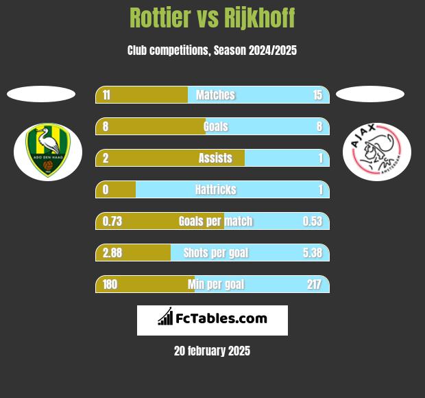 Rottier vs Rijkhoff h2h player stats