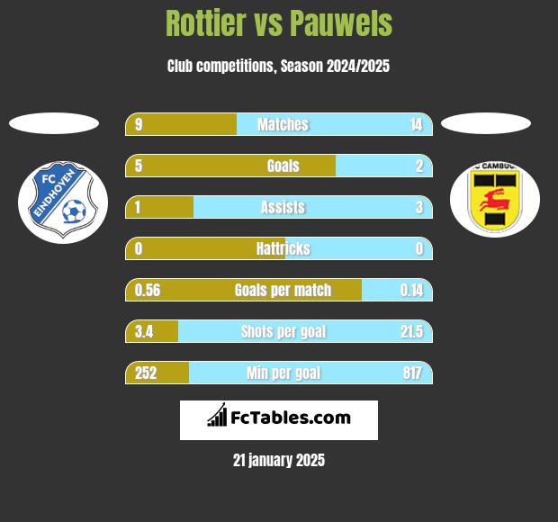 Rottier vs Pauwels h2h player stats