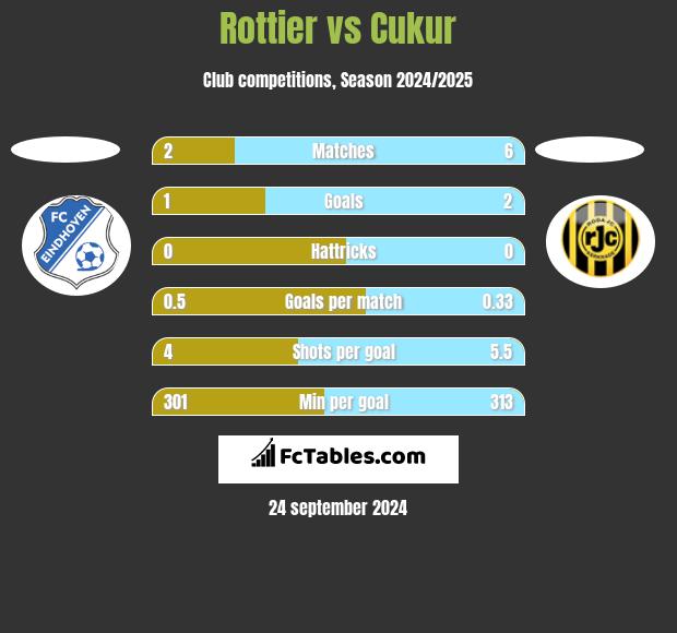 Rottier vs Cukur h2h player stats