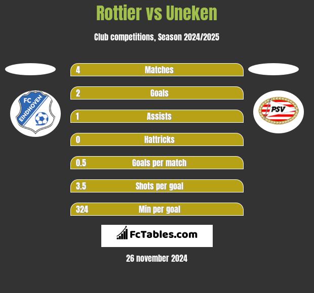 Rottier vs Uneken h2h player stats