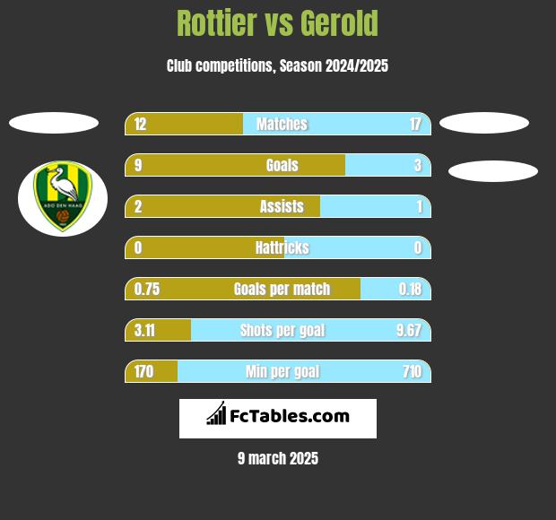 Rottier vs Gerold h2h player stats