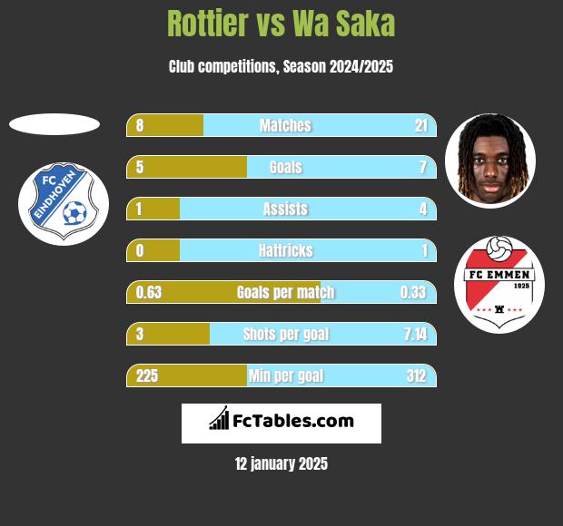 Rottier vs Wa Saka h2h player stats