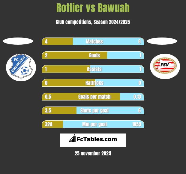 Rottier vs Bawuah h2h player stats