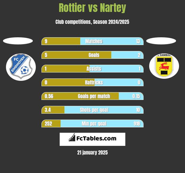 Rottier vs Nartey h2h player stats