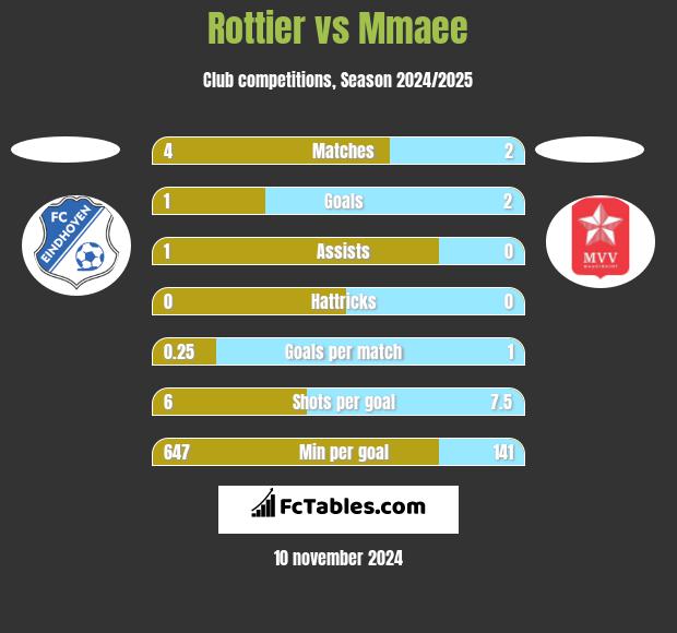 Rottier vs Mmaee h2h player stats