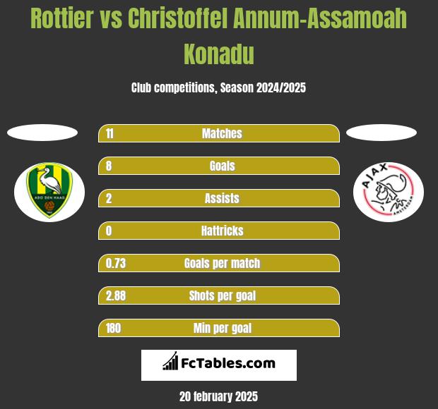 Rottier vs Christoffel Annum-Assamoah Konadu h2h player stats