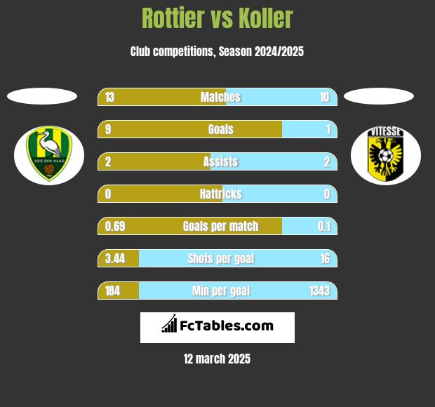 Rottier vs Koller h2h player stats