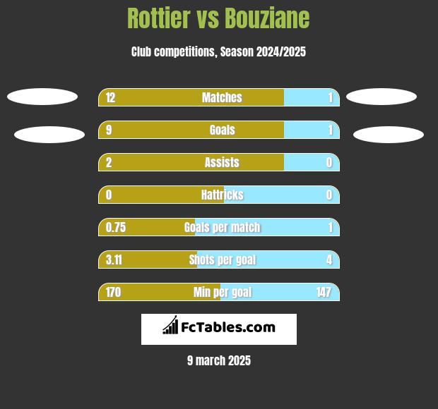 Rottier vs Bouziane h2h player stats