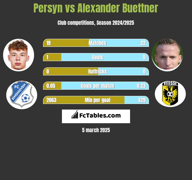 Persyn vs Alexander Buettner h2h player stats