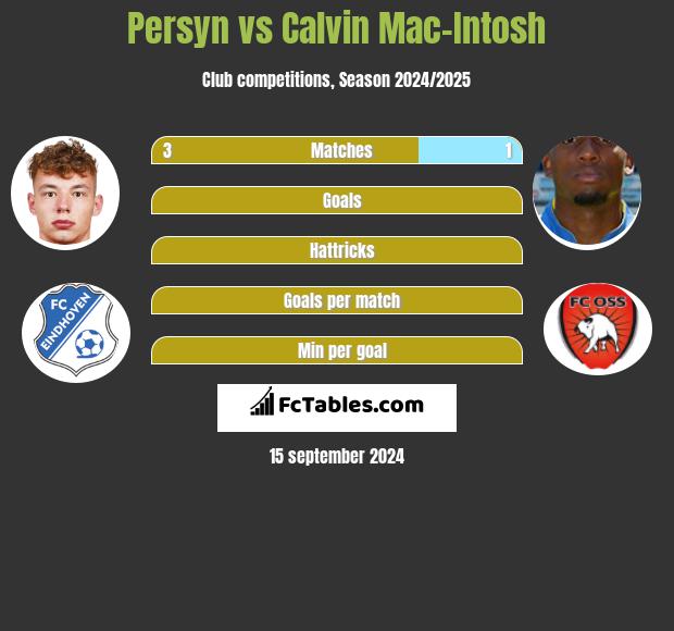 Persyn vs Calvin Mac-Intosh h2h player stats