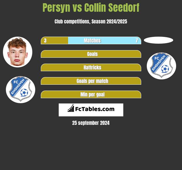 Persyn vs Collin Seedorf h2h player stats