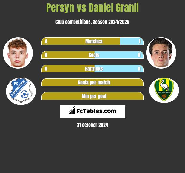 Persyn vs Daniel Granli h2h player stats